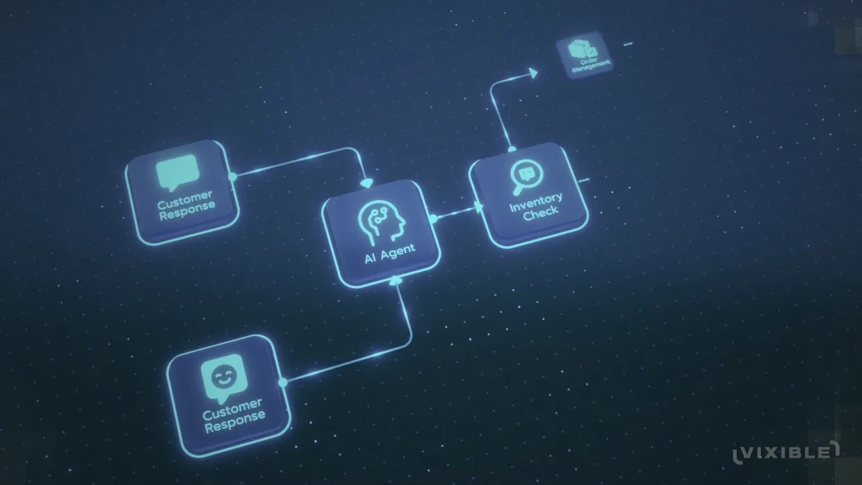 Diagrama de agentes de IA conectados — Customer Response, AI Agent, Inventory Check, Order Management. Vista previa del vídeo de Vixible.